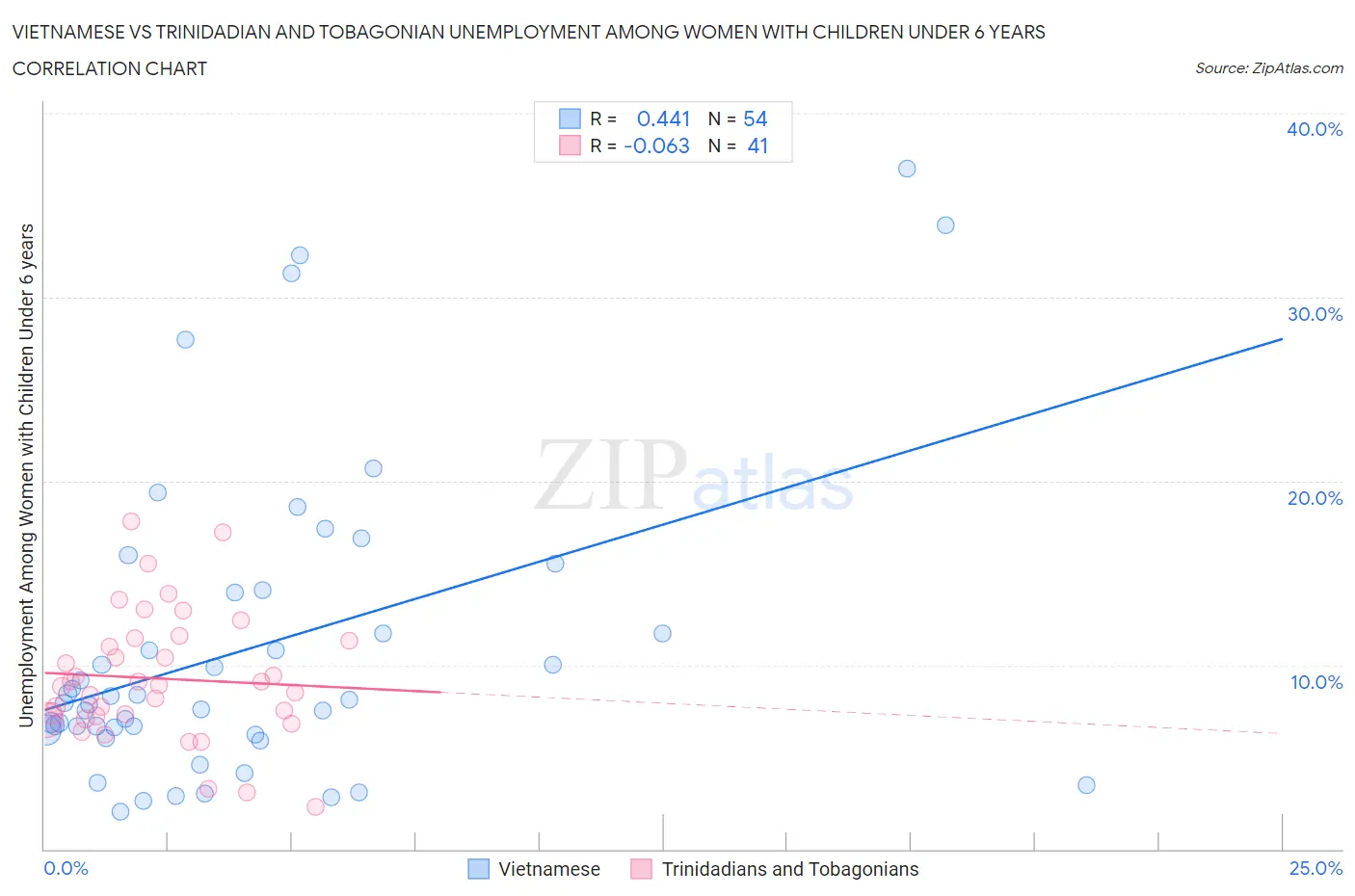 Vietnamese vs Trinidadian and Tobagonian Unemployment Among Women with Children Under 6 years