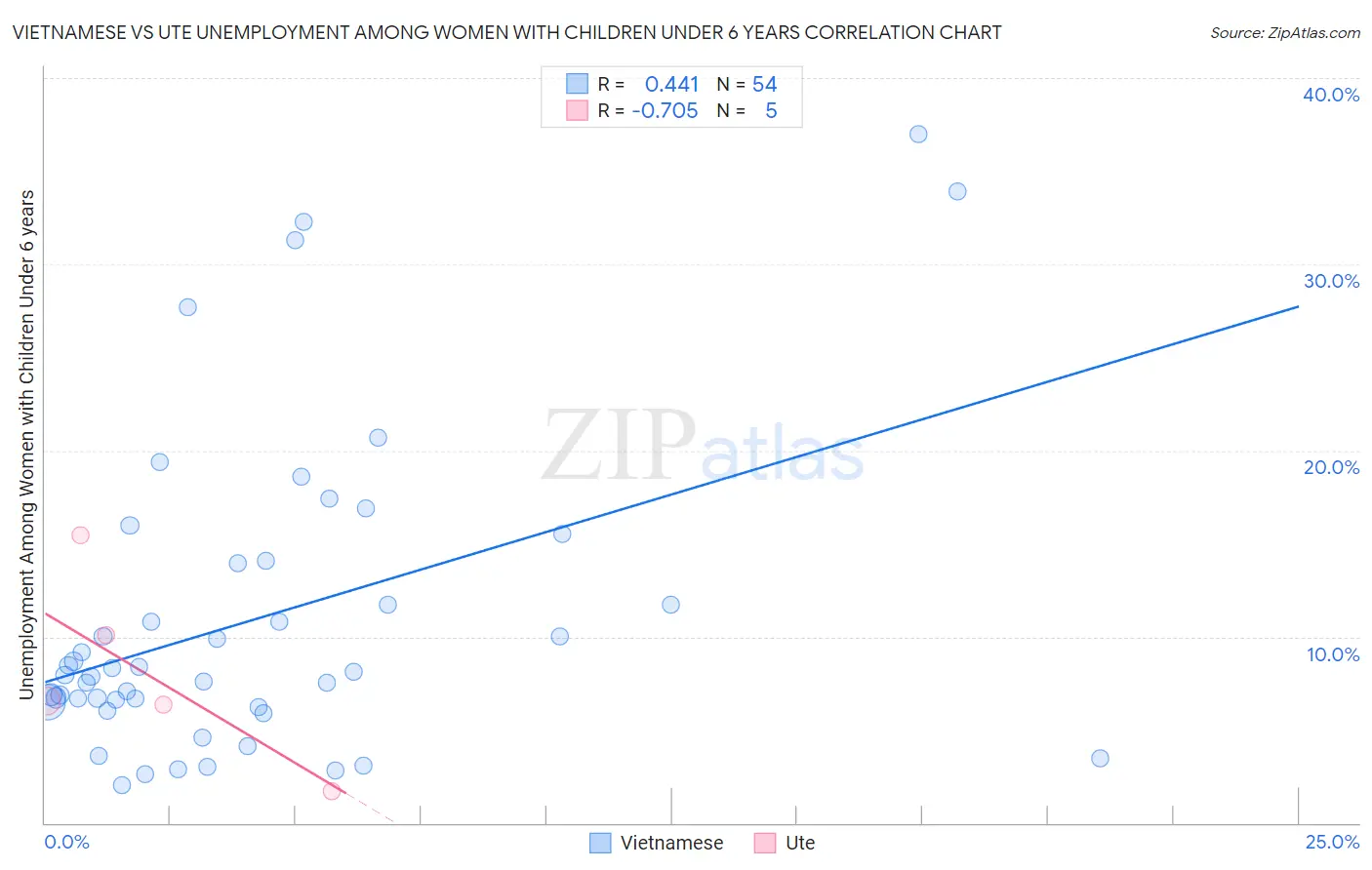 Vietnamese vs Ute Unemployment Among Women with Children Under 6 years