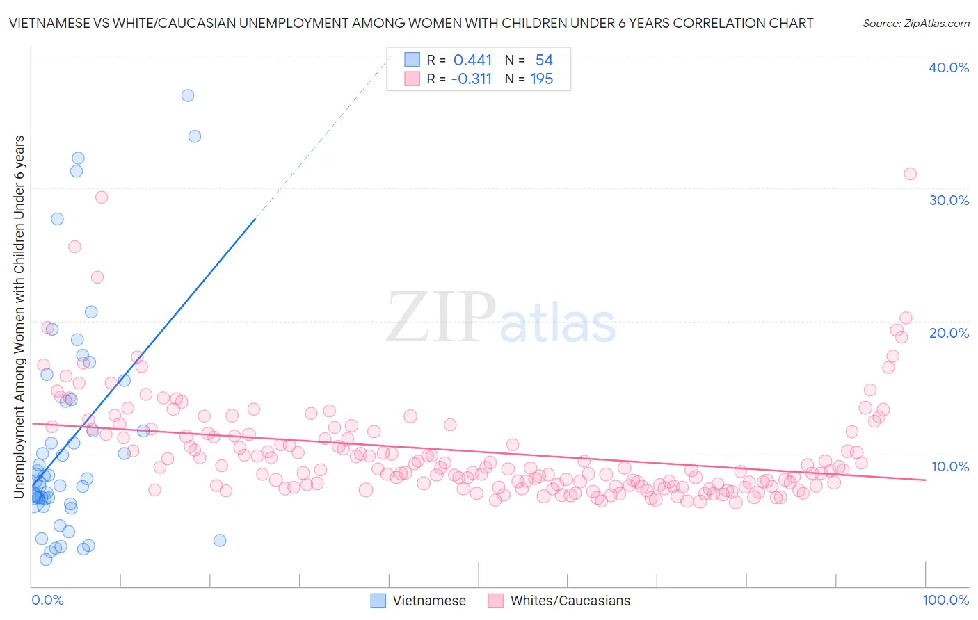 Vietnamese vs White/Caucasian Unemployment Among Women with Children Under 6 years