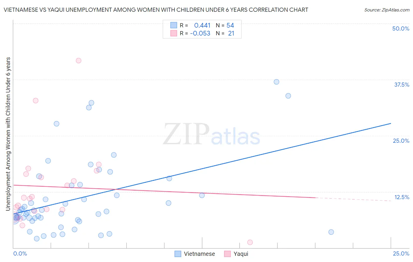 Vietnamese vs Yaqui Unemployment Among Women with Children Under 6 years