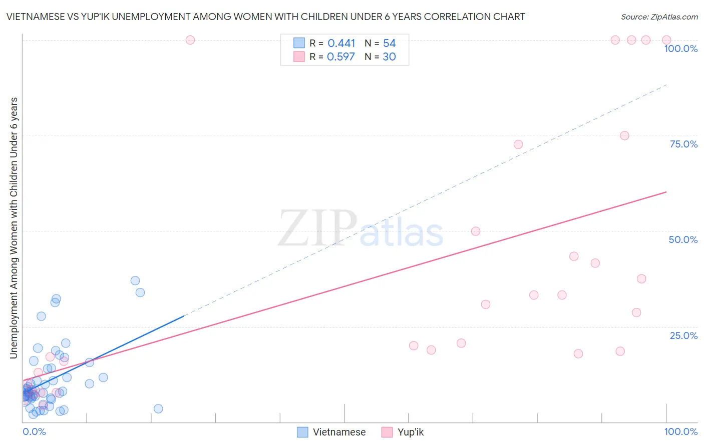 Vietnamese vs Yup'ik Unemployment Among Women with Children Under 6 years