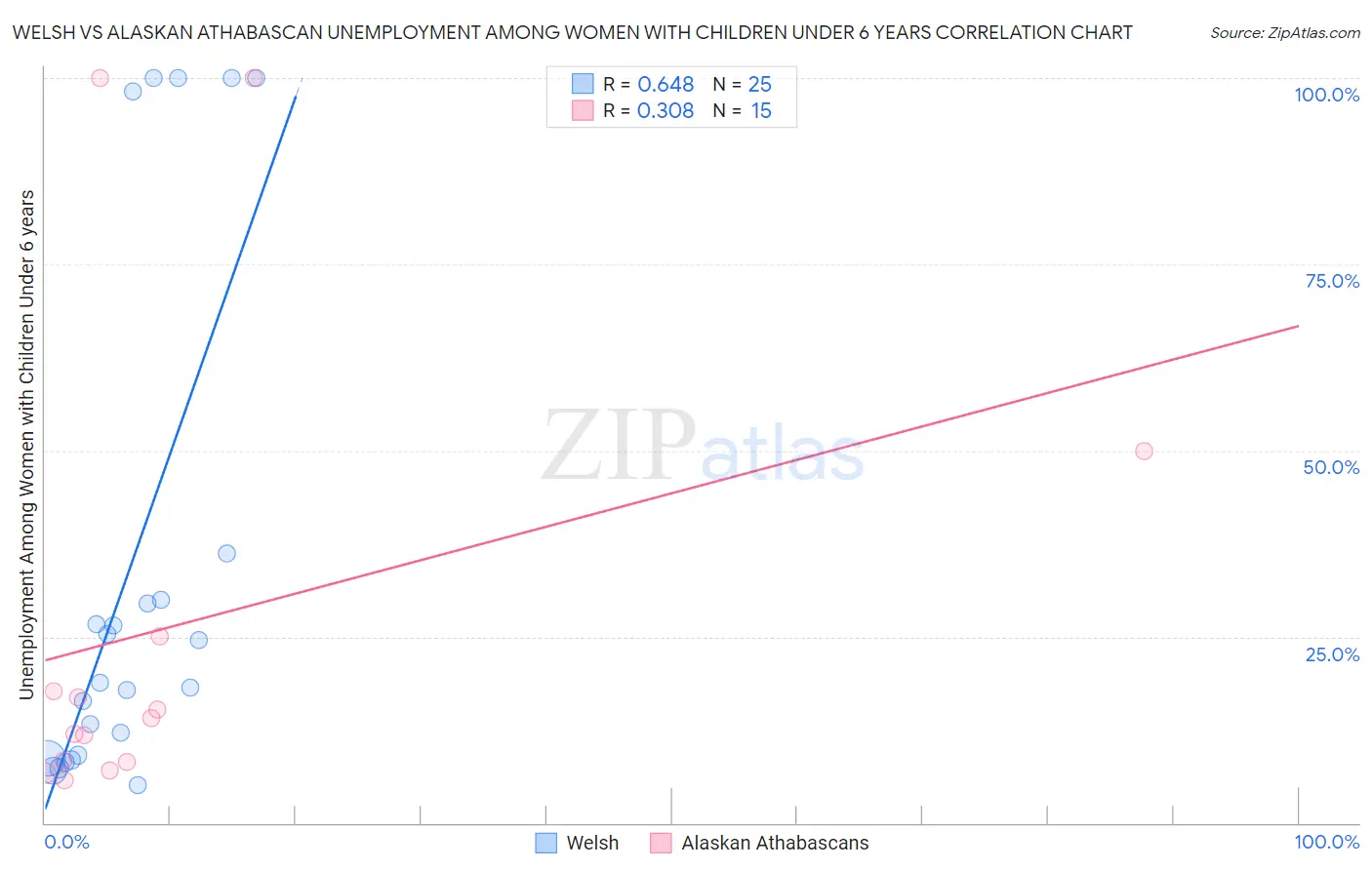 Welsh vs Alaskan Athabascan Unemployment Among Women with Children Under 6 years