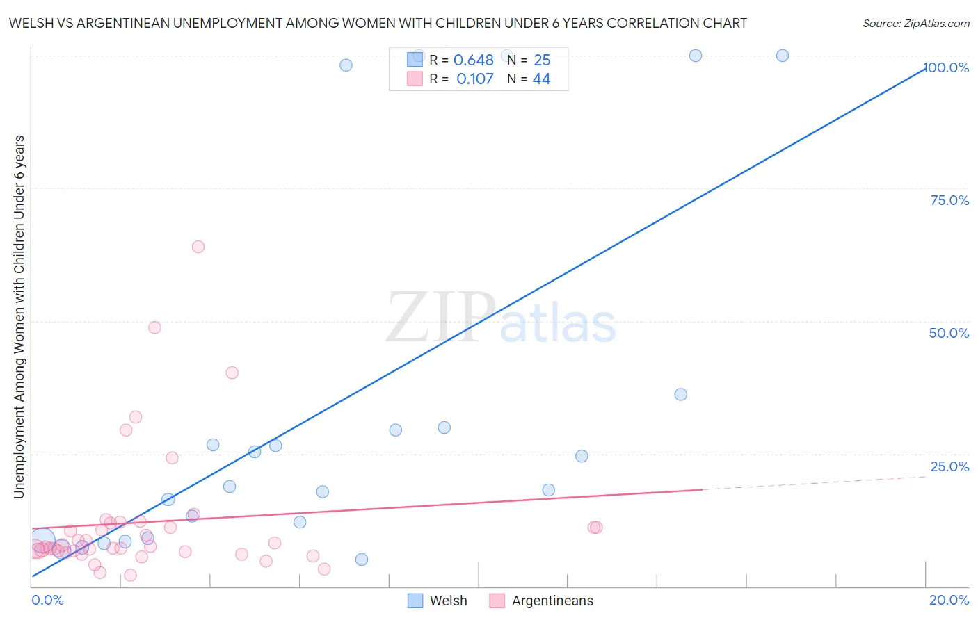 Welsh vs Argentinean Unemployment Among Women with Children Under 6 years