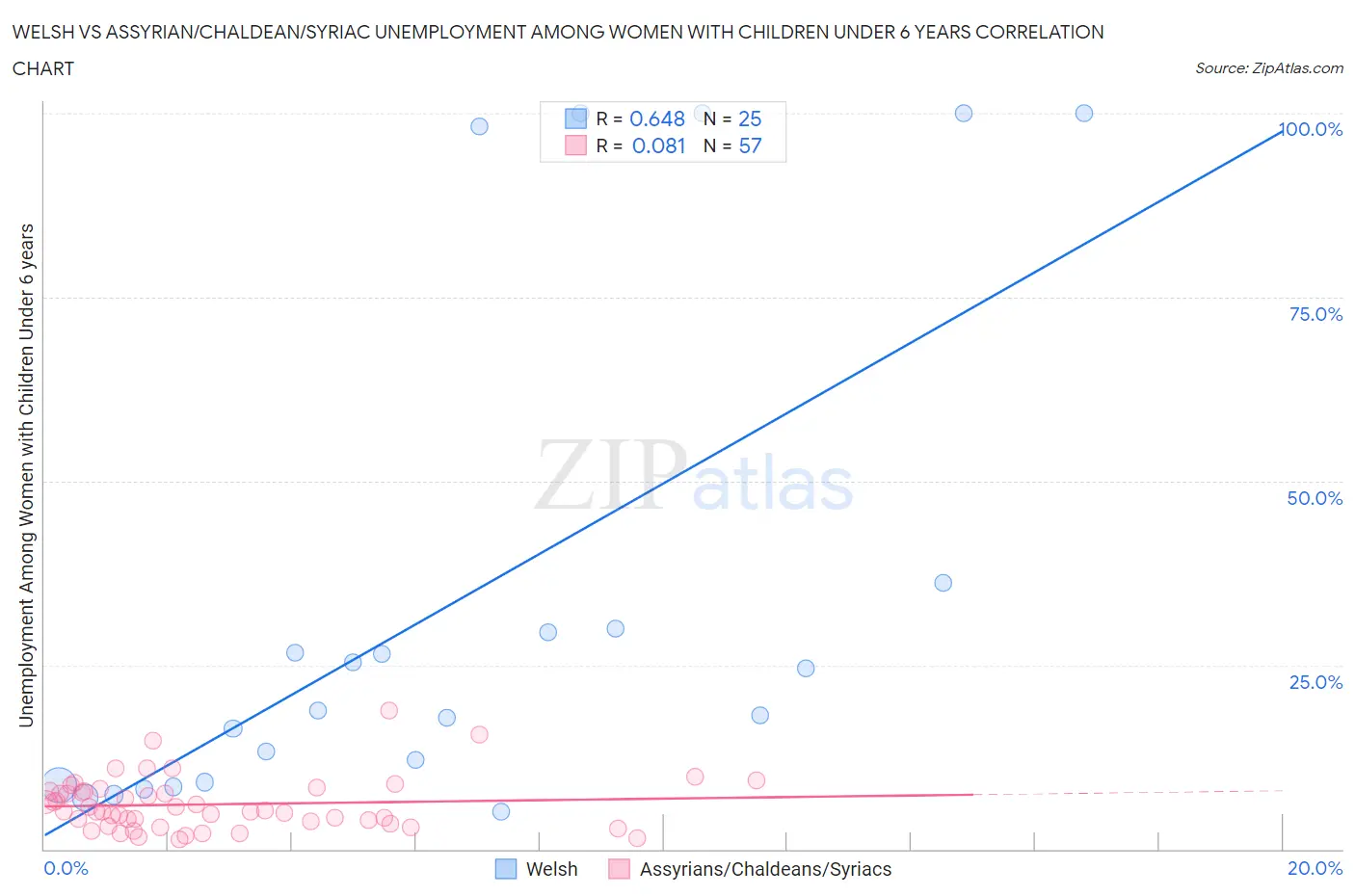 Welsh vs Assyrian/Chaldean/Syriac Unemployment Among Women with Children Under 6 years