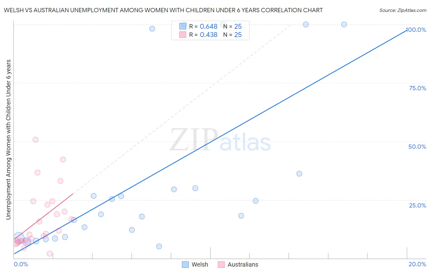 Welsh vs Australian Unemployment Among Women with Children Under 6 years