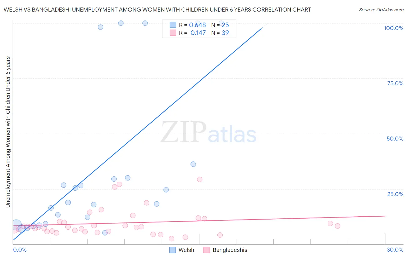 Welsh vs Bangladeshi Unemployment Among Women with Children Under 6 years