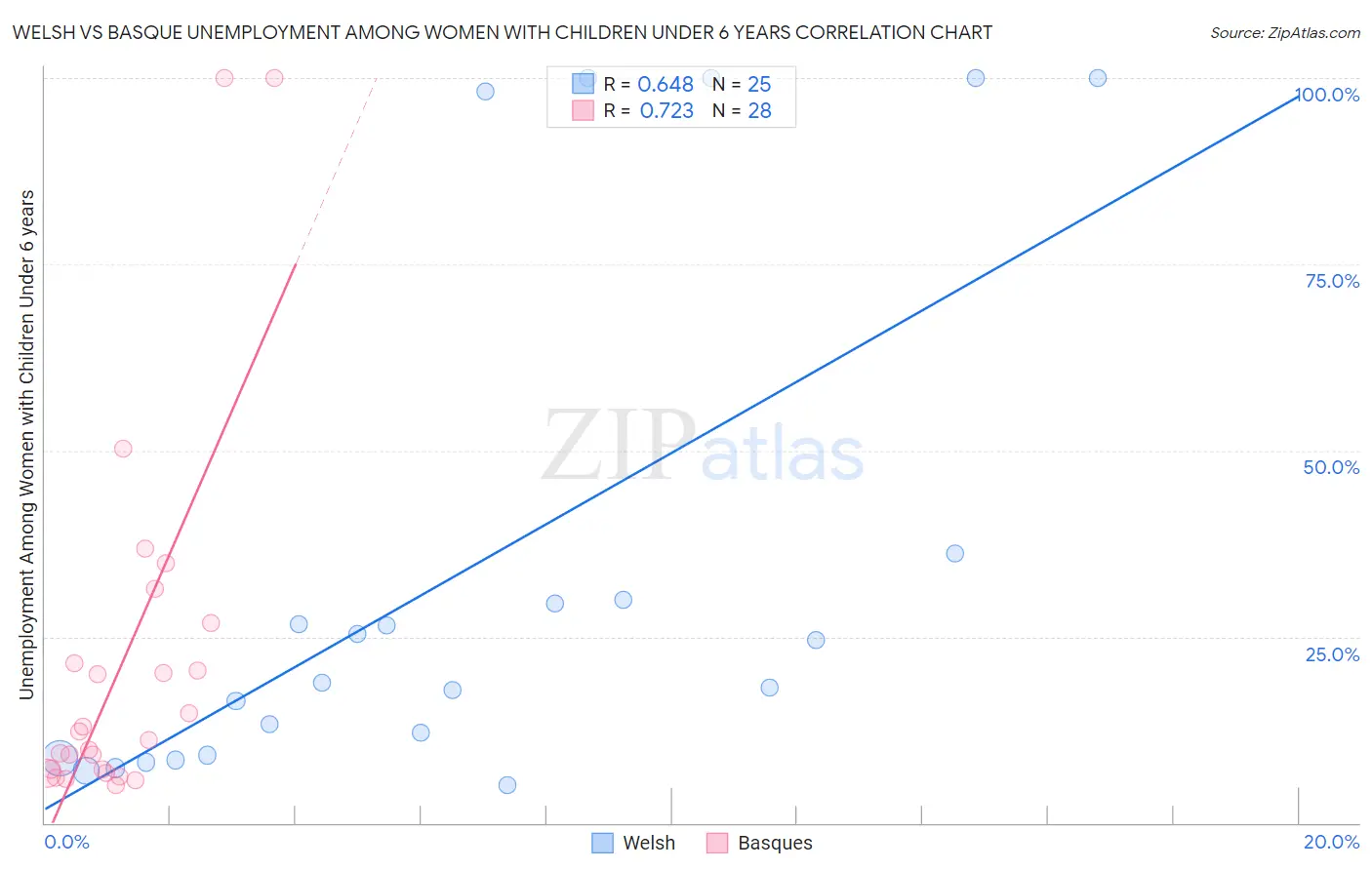 Welsh vs Basque Unemployment Among Women with Children Under 6 years
