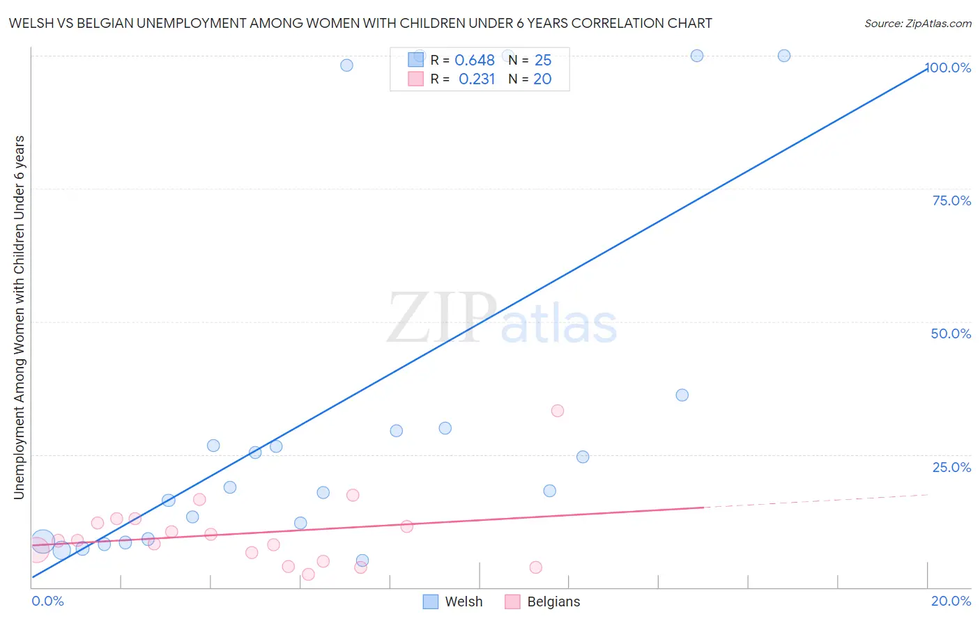 Welsh vs Belgian Unemployment Among Women with Children Under 6 years