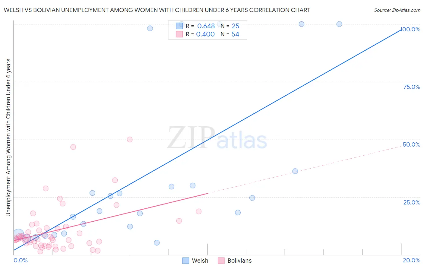 Welsh vs Bolivian Unemployment Among Women with Children Under 6 years