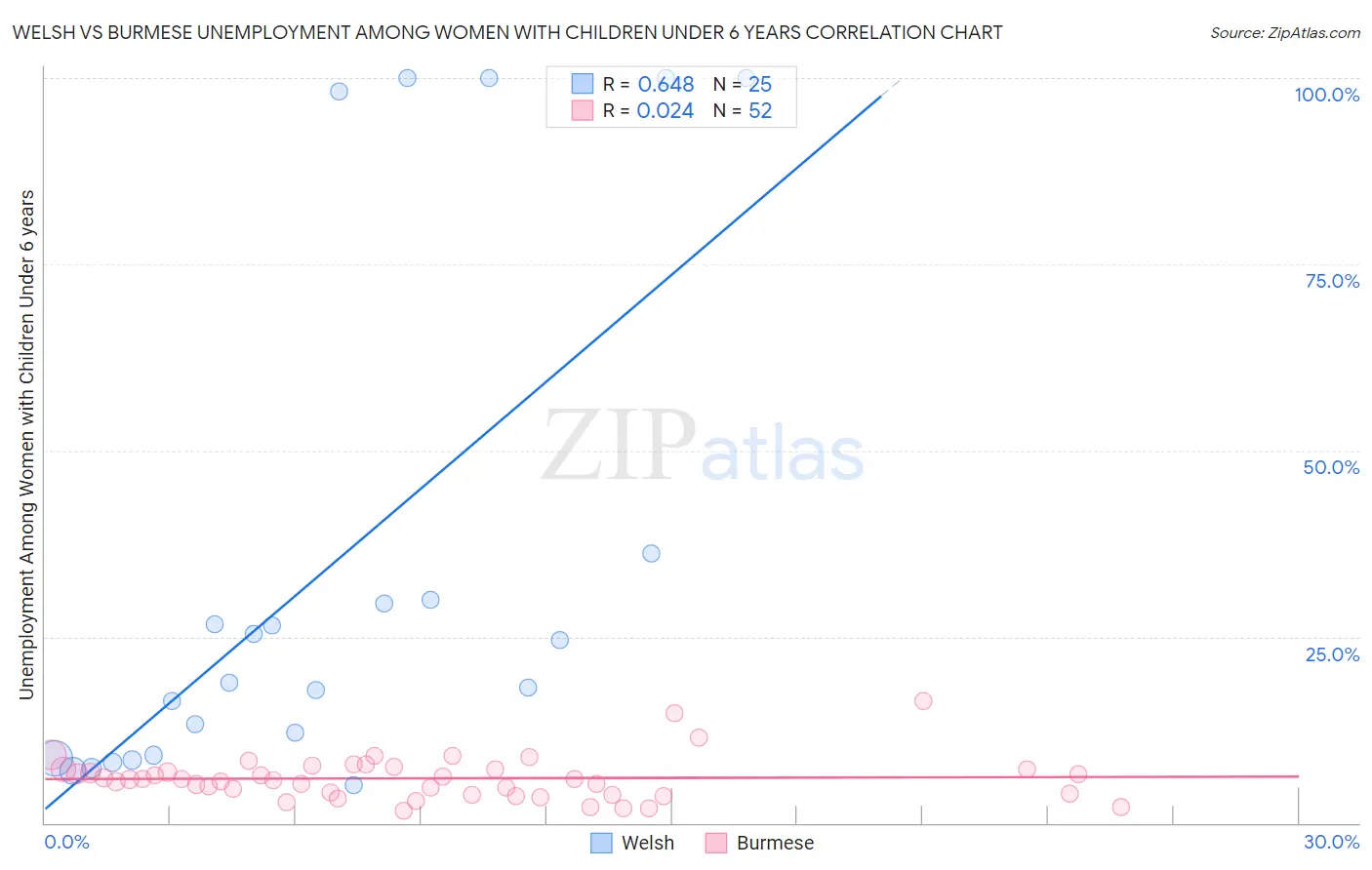 Welsh vs Burmese Unemployment Among Women with Children Under 6 years