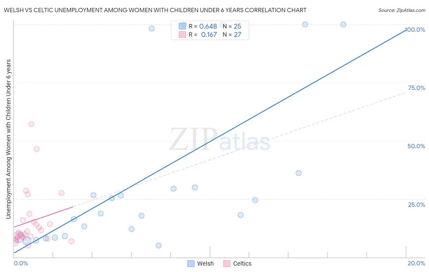Welsh vs Celtic Unemployment Among Women with Children Under 6 years