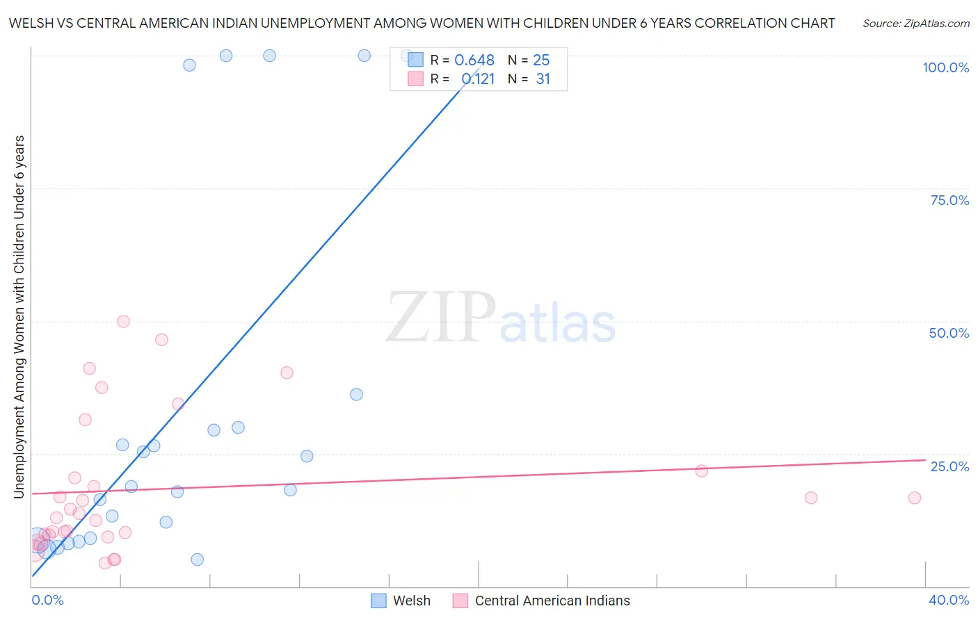 Welsh vs Central American Indian Unemployment Among Women with Children Under 6 years