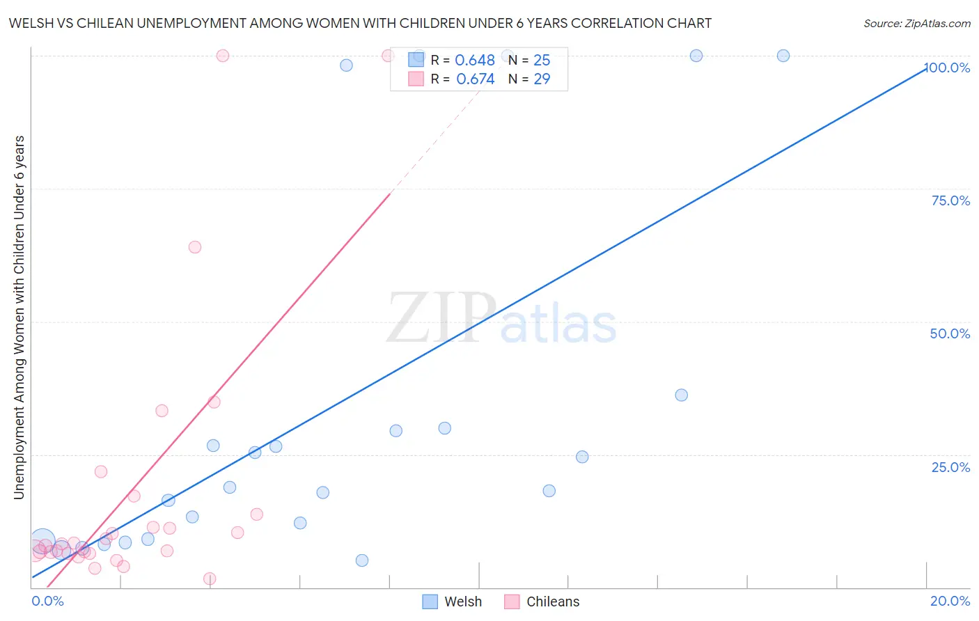 Welsh vs Chilean Unemployment Among Women with Children Under 6 years