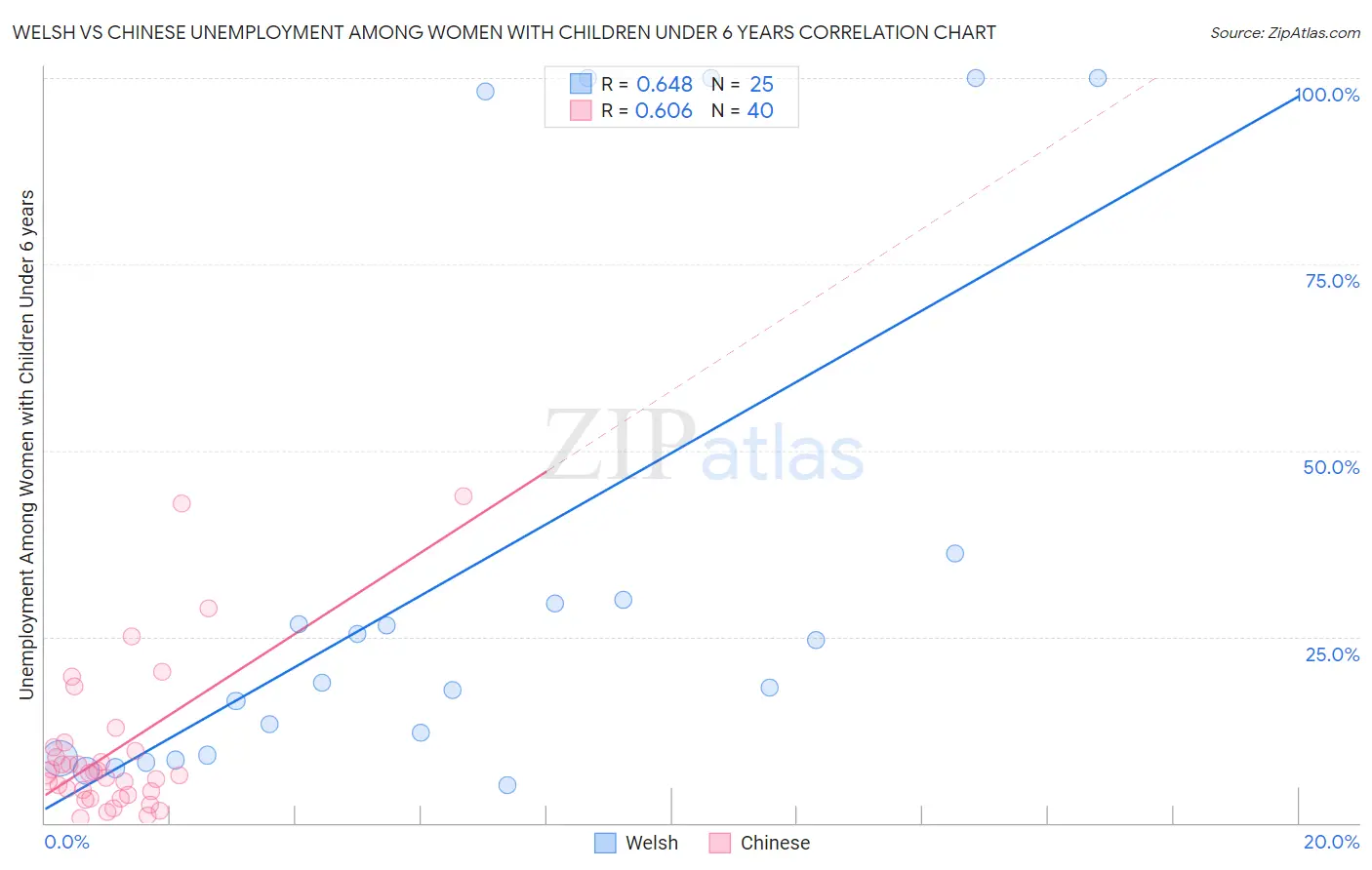 Welsh vs Chinese Unemployment Among Women with Children Under 6 years