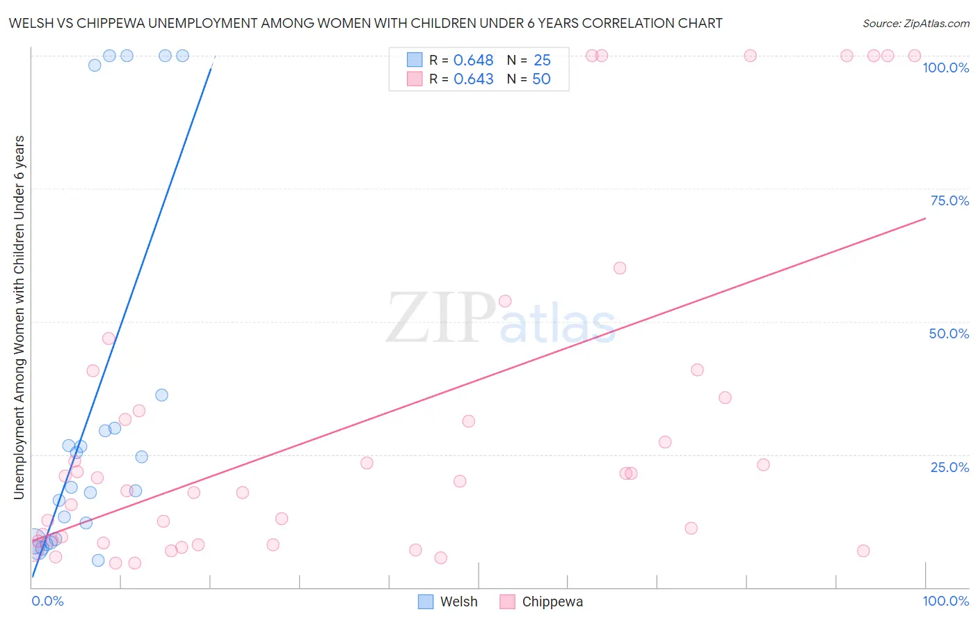 Welsh vs Chippewa Unemployment Among Women with Children Under 6 years
