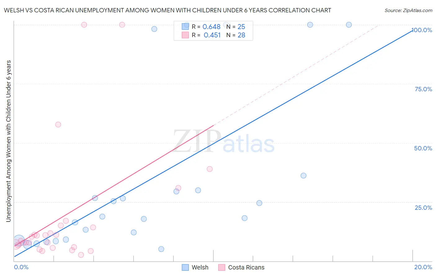 Welsh vs Costa Rican Unemployment Among Women with Children Under 6 years