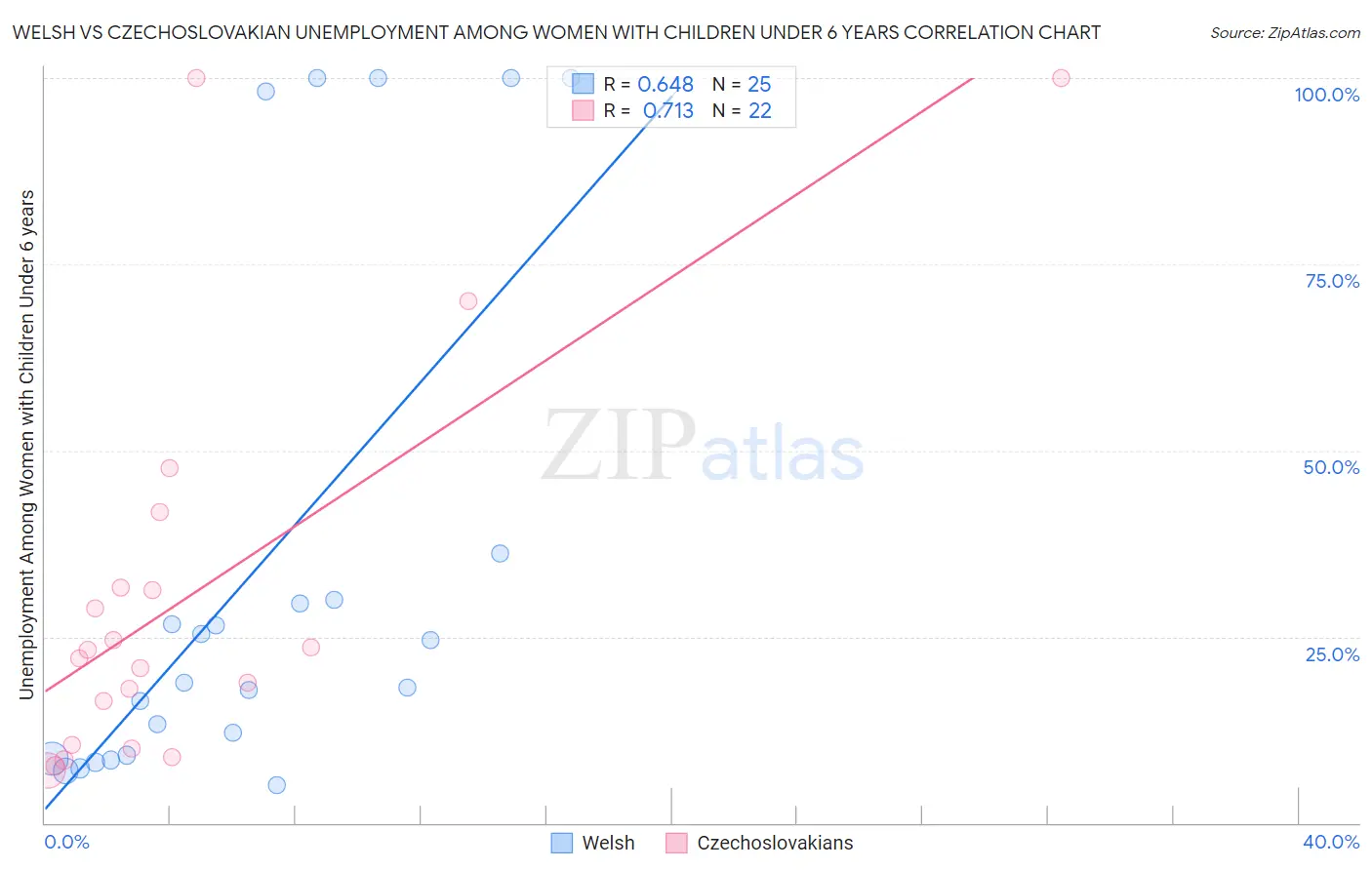 Welsh vs Czechoslovakian Unemployment Among Women with Children Under 6 years