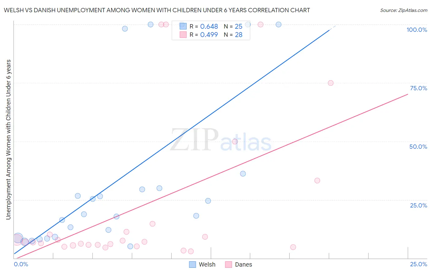 Welsh vs Danish Unemployment Among Women with Children Under 6 years