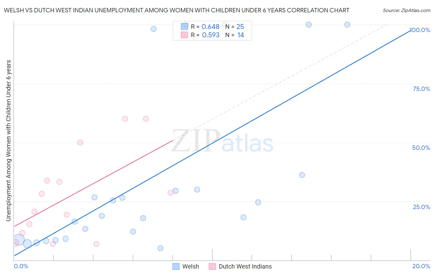 Welsh vs Dutch West Indian Unemployment Among Women with Children Under 6 years