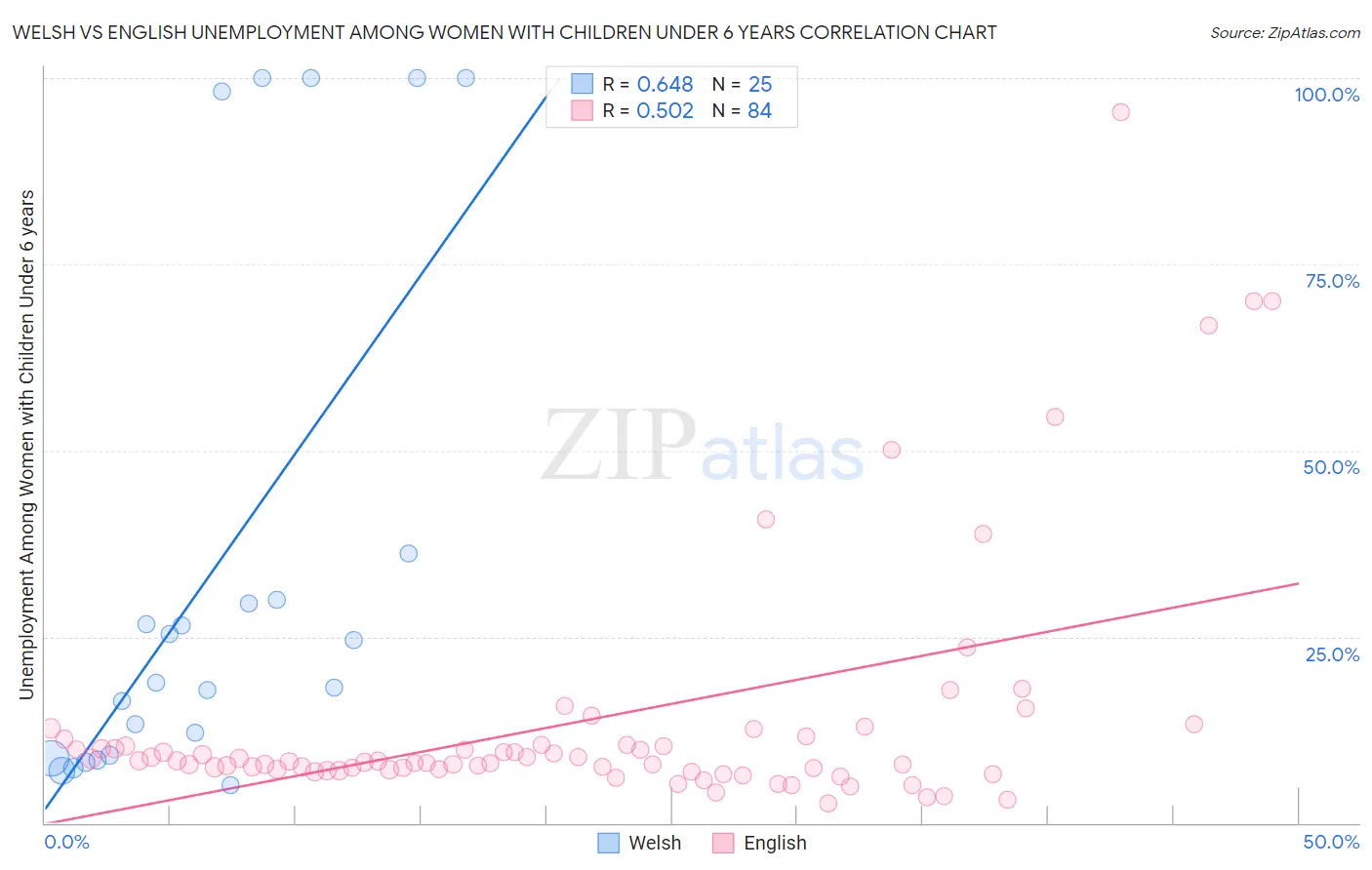 Welsh vs English Unemployment Among Women with Children Under 6 years