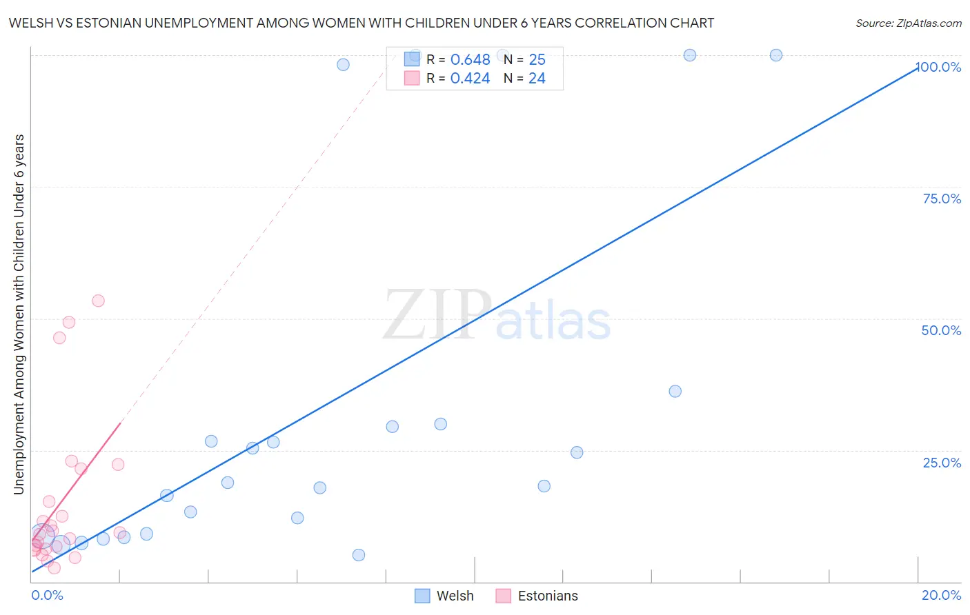 Welsh vs Estonian Unemployment Among Women with Children Under 6 years