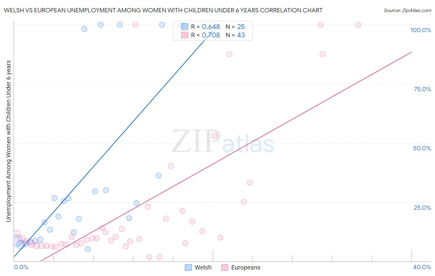 Welsh vs European Unemployment Among Women with Children Under 6 years