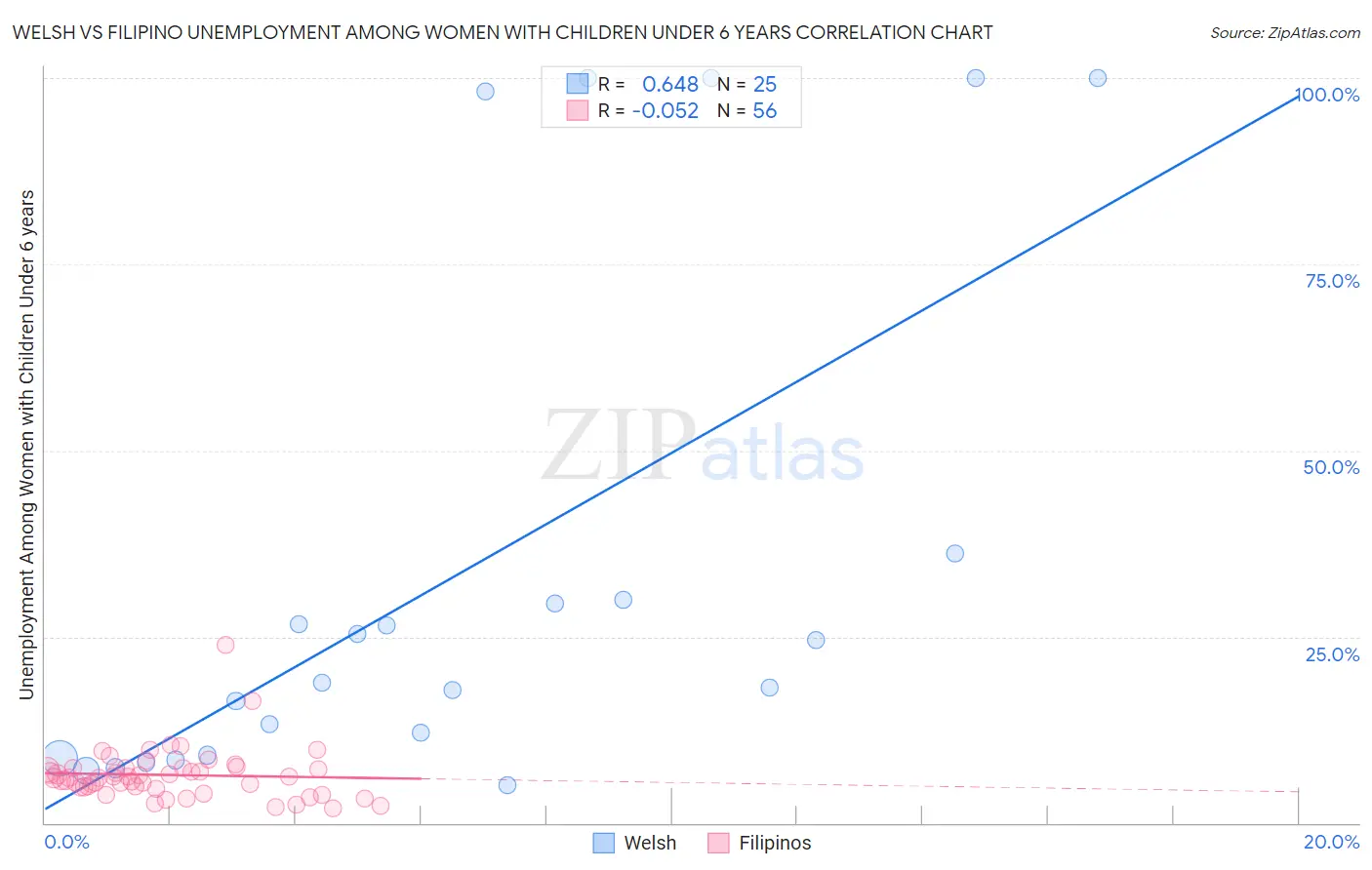 Welsh vs Filipino Unemployment Among Women with Children Under 6 years