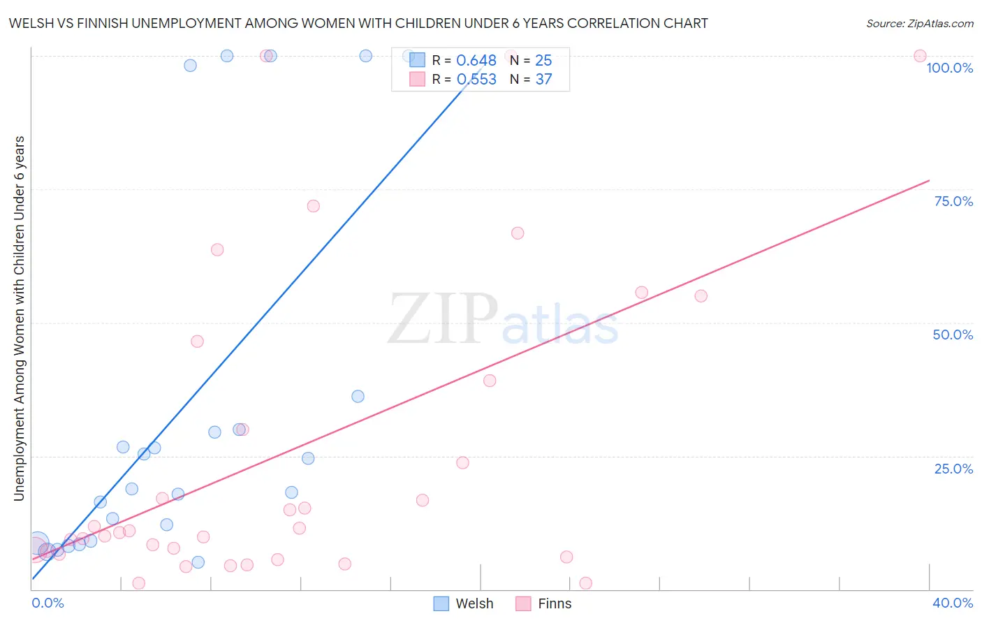 Welsh vs Finnish Unemployment Among Women with Children Under 6 years