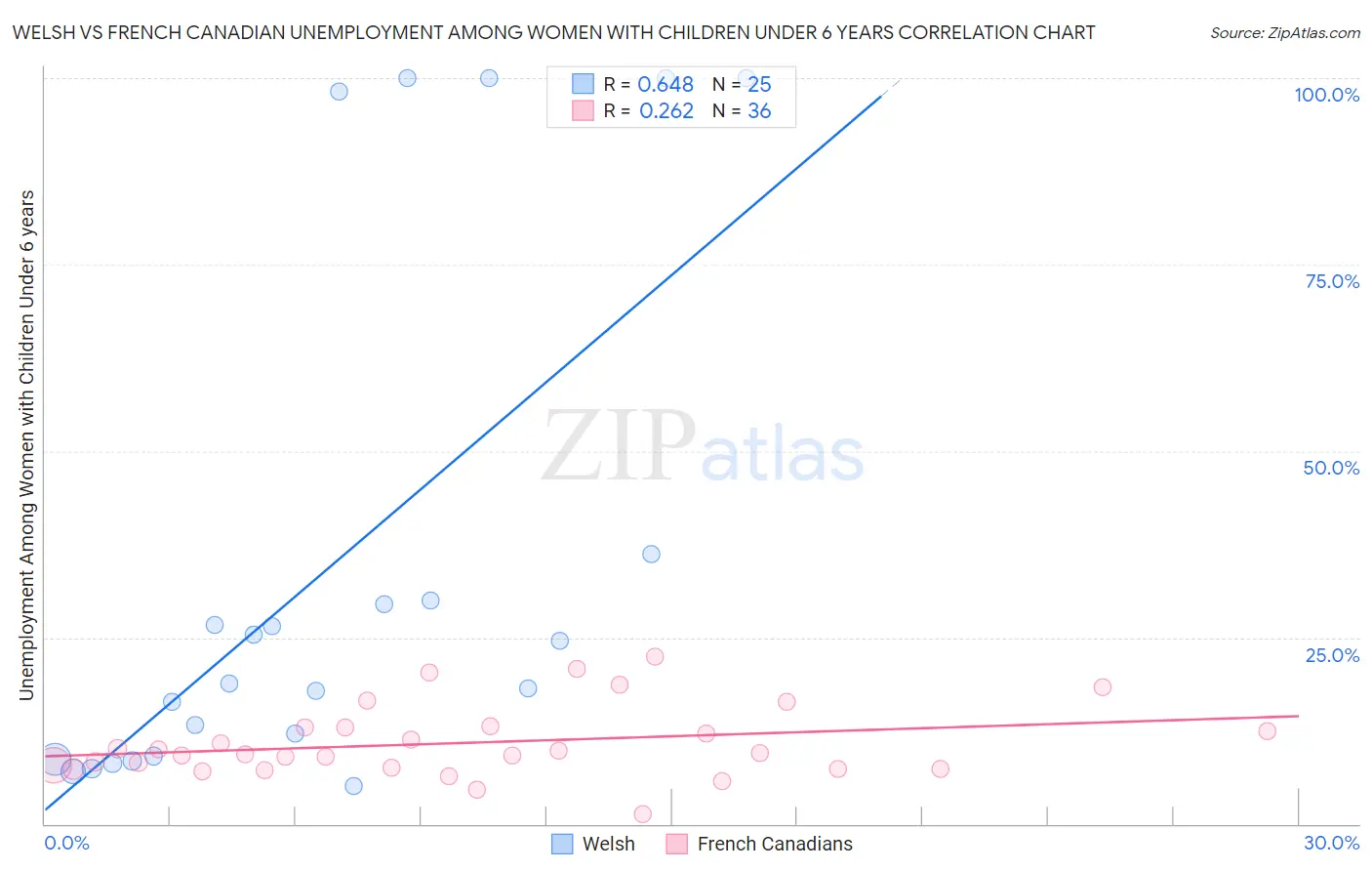 Welsh vs French Canadian Unemployment Among Women with Children Under 6 years