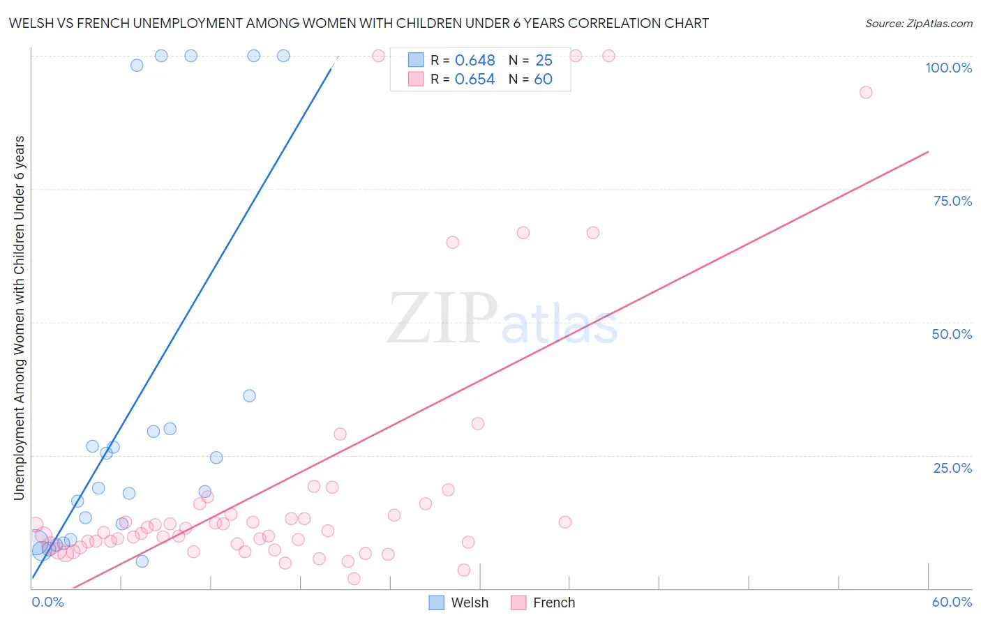Welsh vs French Unemployment Among Women with Children Under 6 years