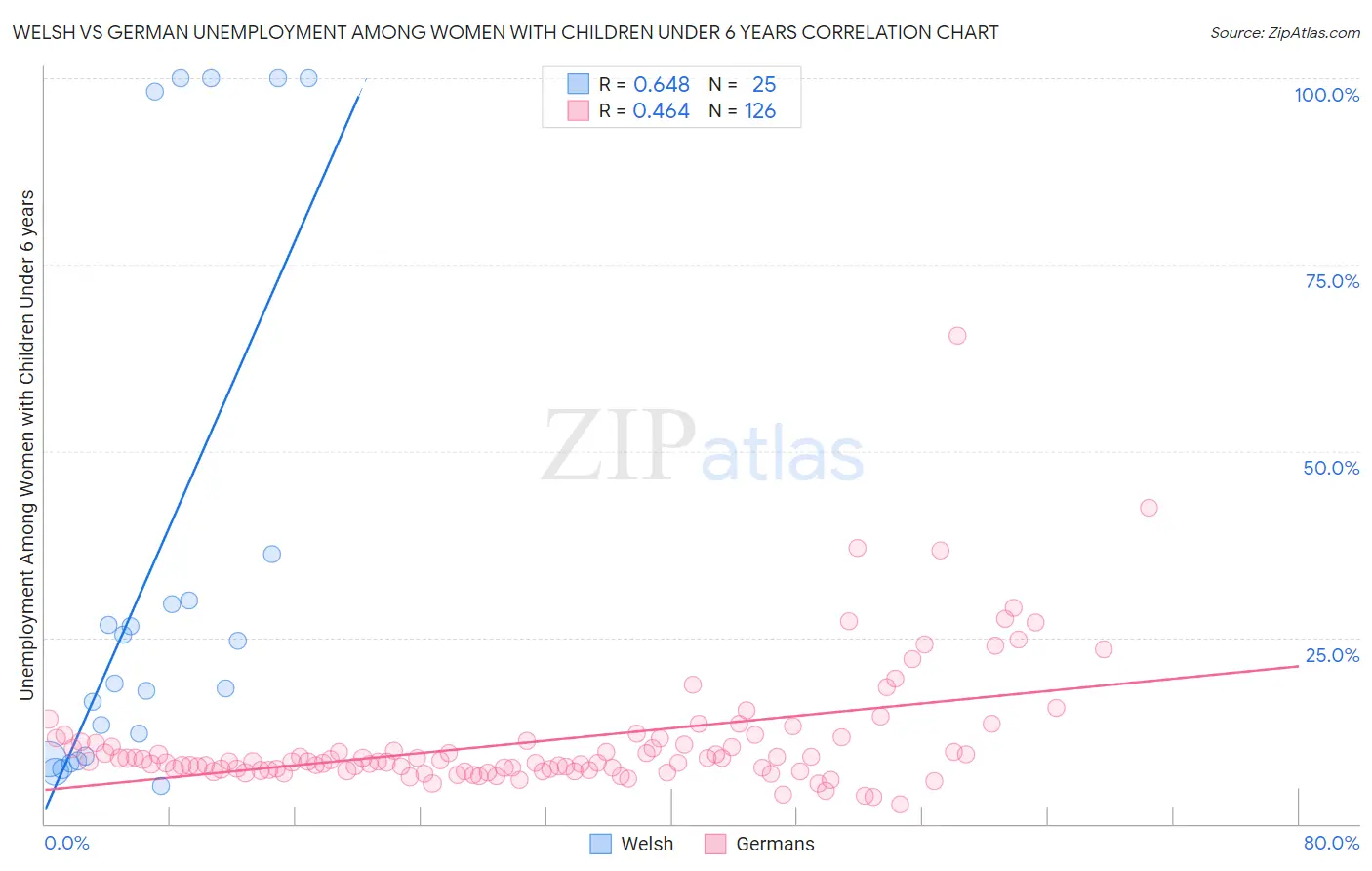 Welsh vs German Unemployment Among Women with Children Under 6 years