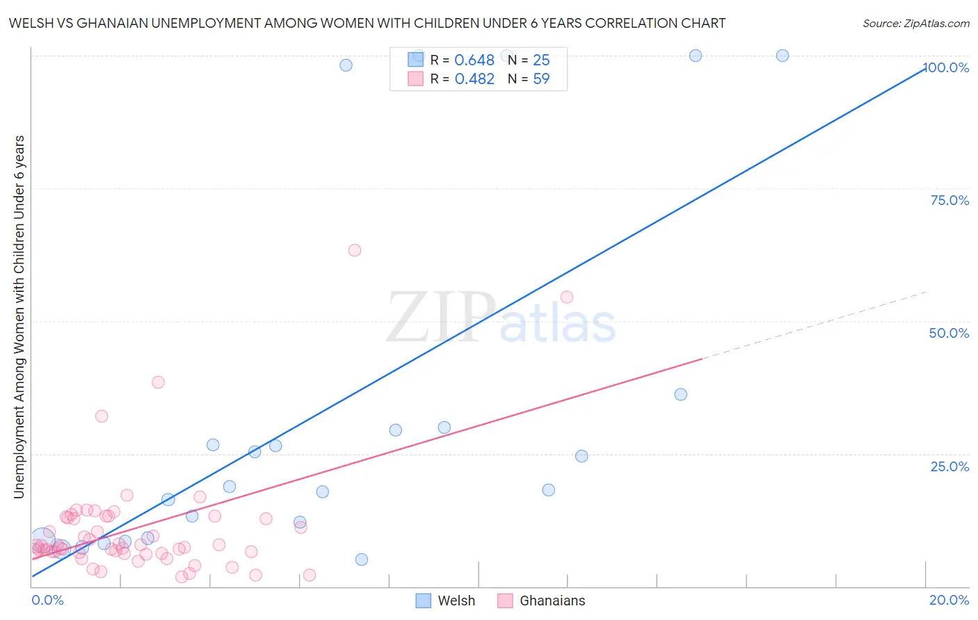 Welsh vs Ghanaian Unemployment Among Women with Children Under 6 years