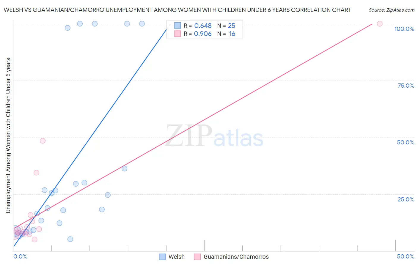 Welsh vs Guamanian/Chamorro Unemployment Among Women with Children Under 6 years