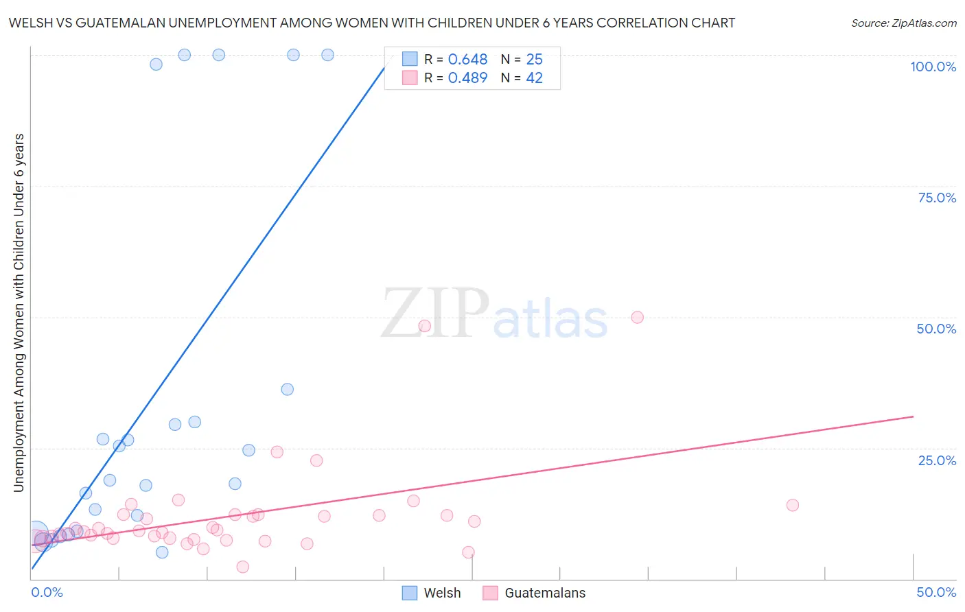 Welsh vs Guatemalan Unemployment Among Women with Children Under 6 years