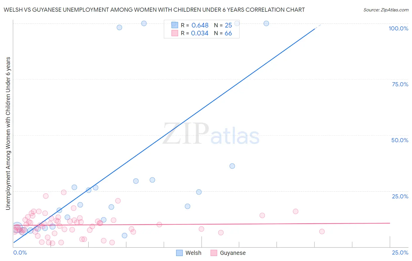 Welsh vs Guyanese Unemployment Among Women with Children Under 6 years