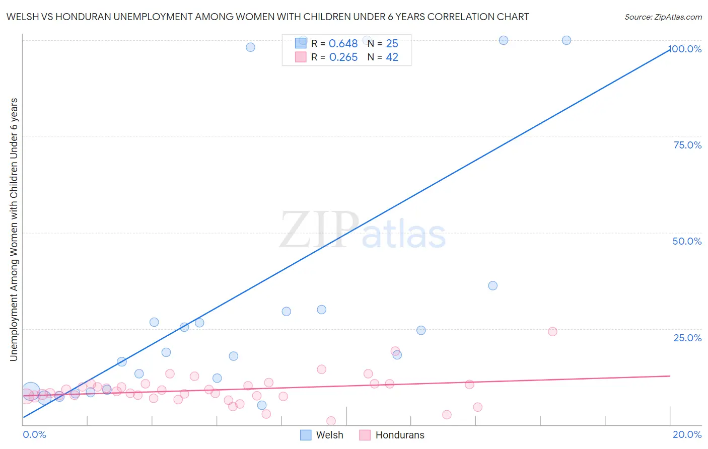 Welsh vs Honduran Unemployment Among Women with Children Under 6 years