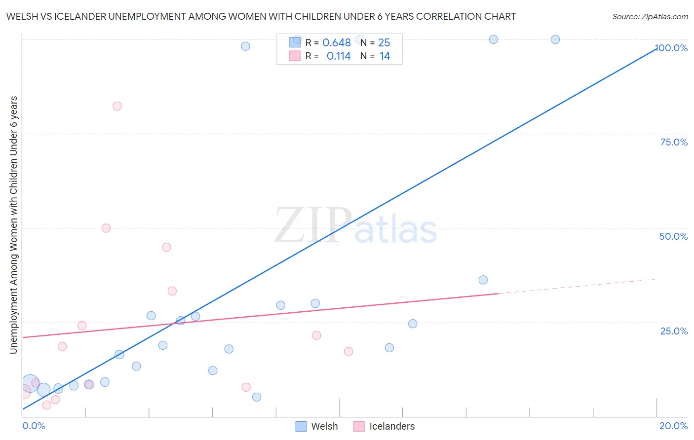 Welsh vs Icelander Unemployment Among Women with Children Under 6 years