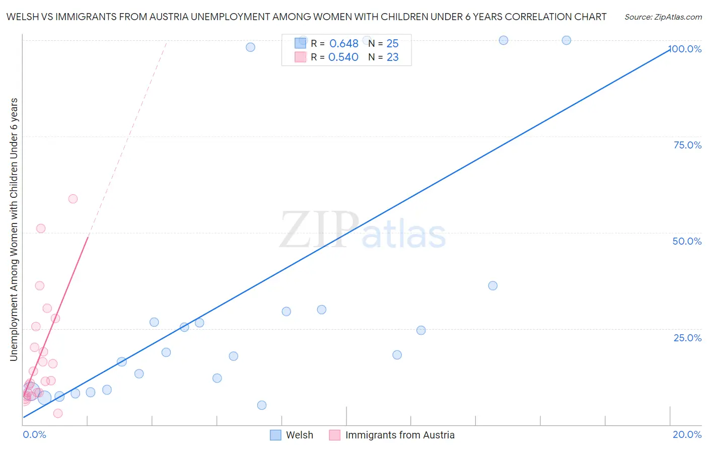 Welsh vs Immigrants from Austria Unemployment Among Women with Children Under 6 years