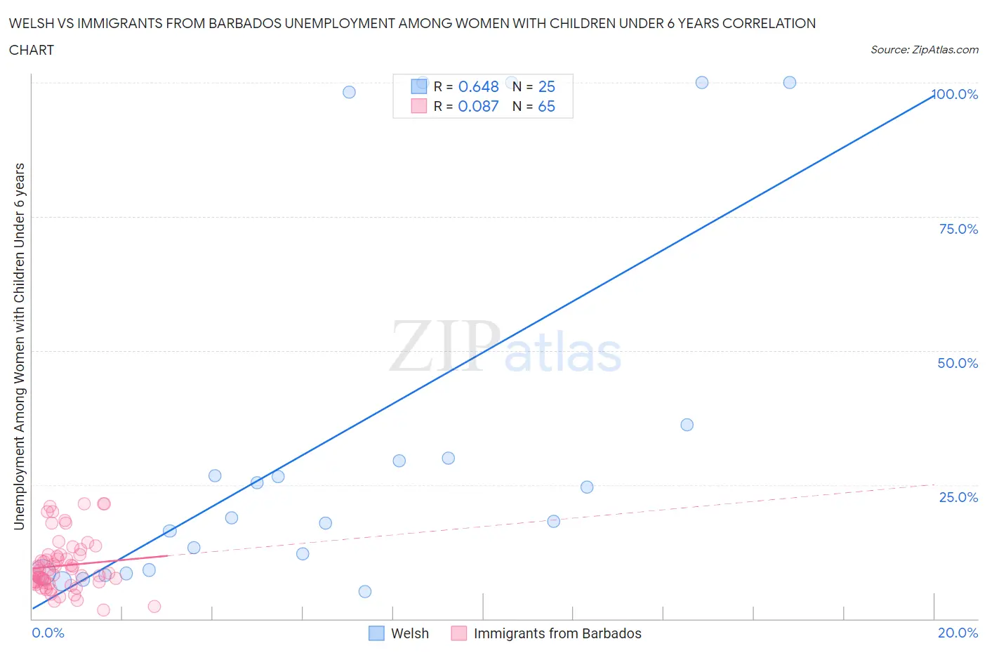 Welsh vs Immigrants from Barbados Unemployment Among Women with Children Under 6 years