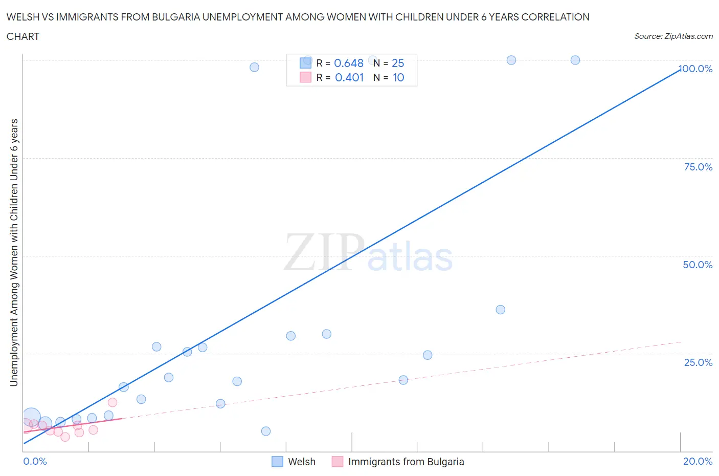 Welsh vs Immigrants from Bulgaria Unemployment Among Women with Children Under 6 years