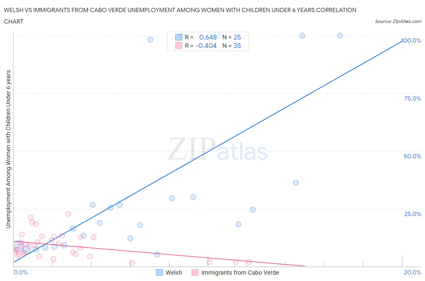 Welsh vs Immigrants from Cabo Verde Unemployment Among Women with Children Under 6 years