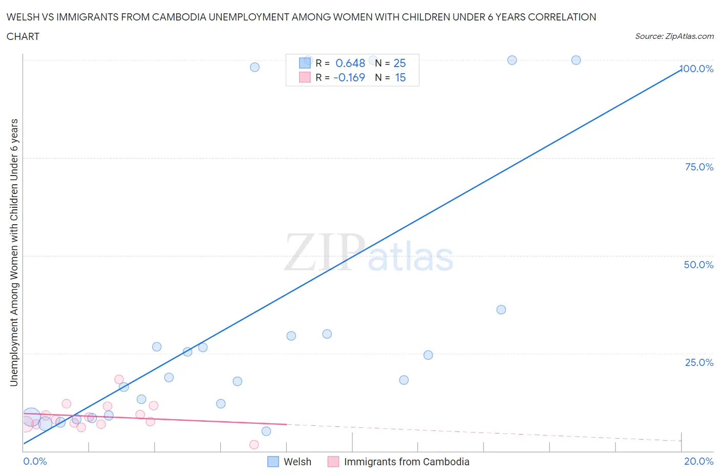 Welsh vs Immigrants from Cambodia Unemployment Among Women with Children Under 6 years