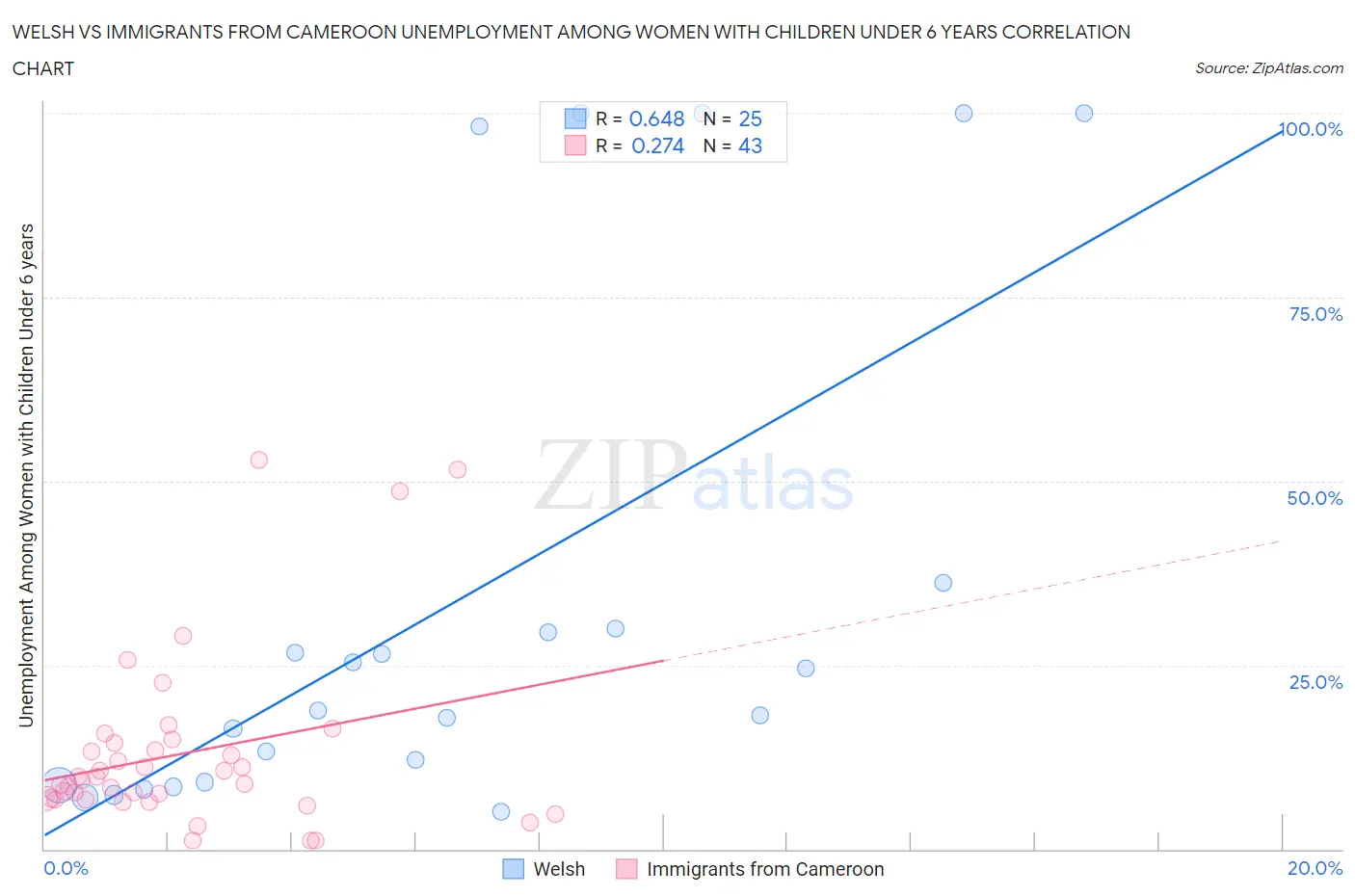 Welsh vs Immigrants from Cameroon Unemployment Among Women with Children Under 6 years