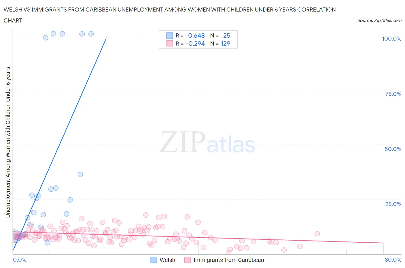Welsh vs Immigrants from Caribbean Unemployment Among Women with Children Under 6 years