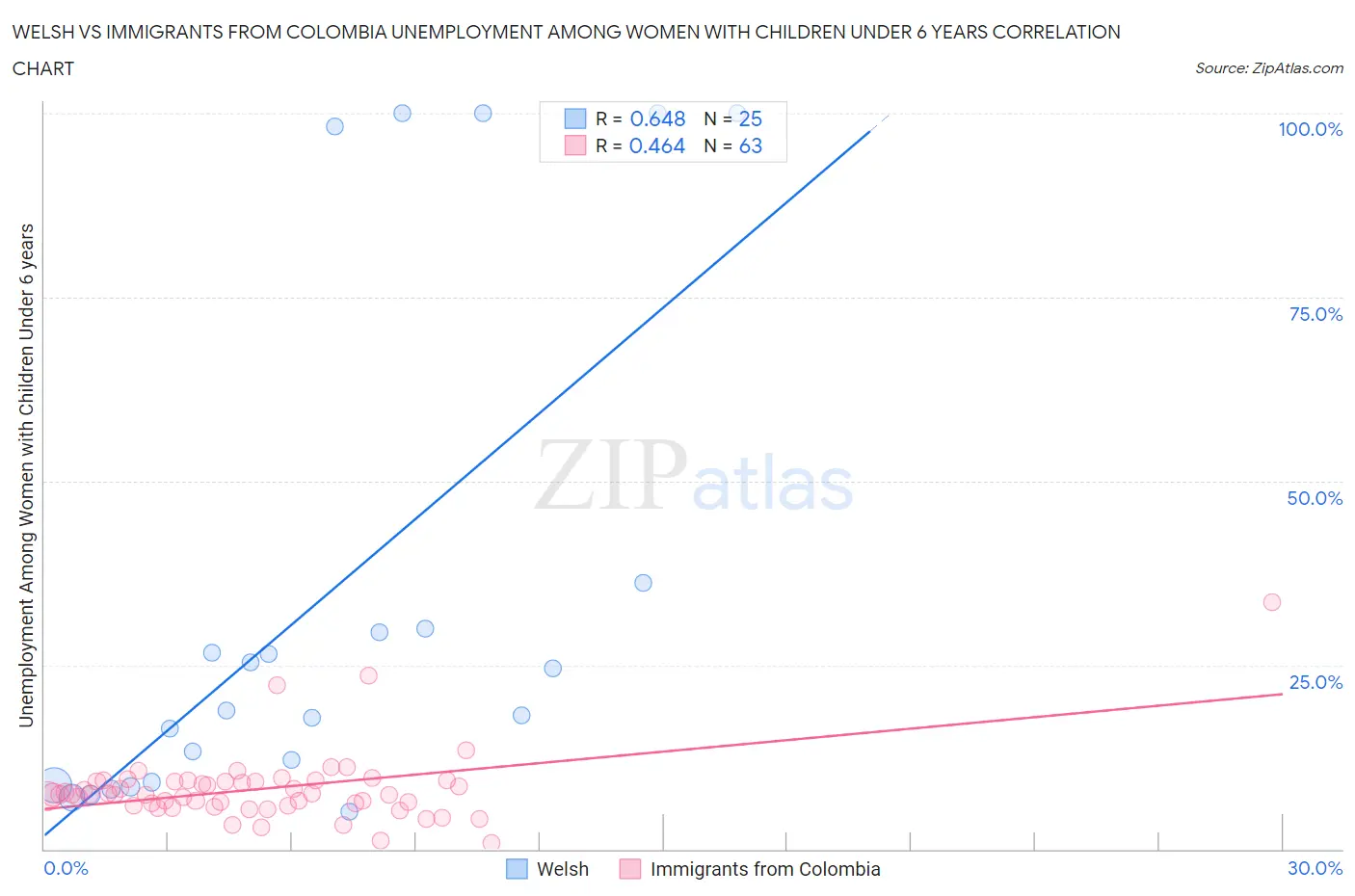 Welsh vs Immigrants from Colombia Unemployment Among Women with Children Under 6 years