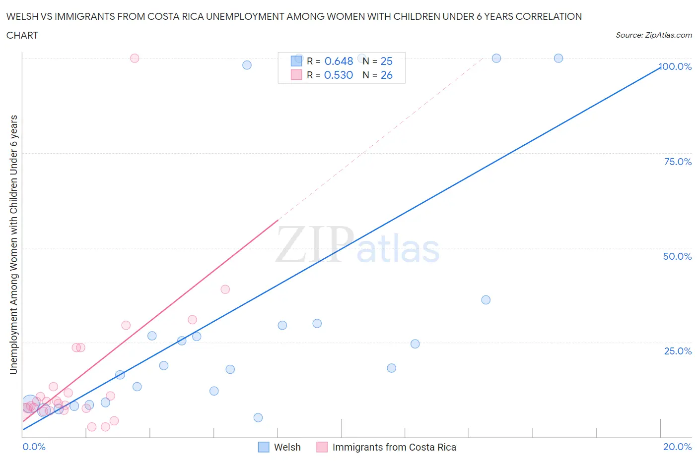 Welsh vs Immigrants from Costa Rica Unemployment Among Women with Children Under 6 years