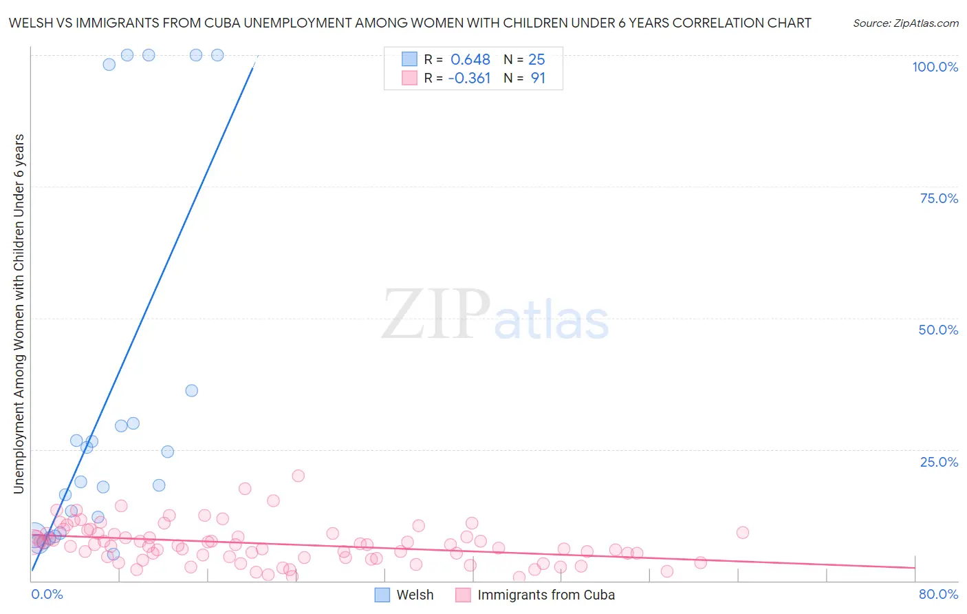 Welsh vs Immigrants from Cuba Unemployment Among Women with Children Under 6 years