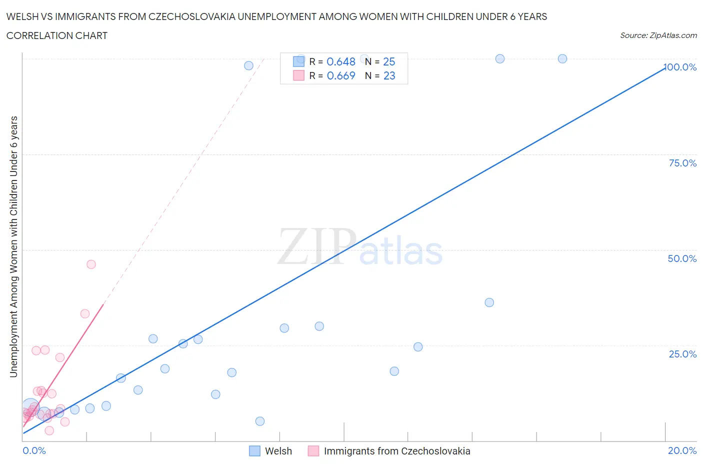 Welsh vs Immigrants from Czechoslovakia Unemployment Among Women with Children Under 6 years