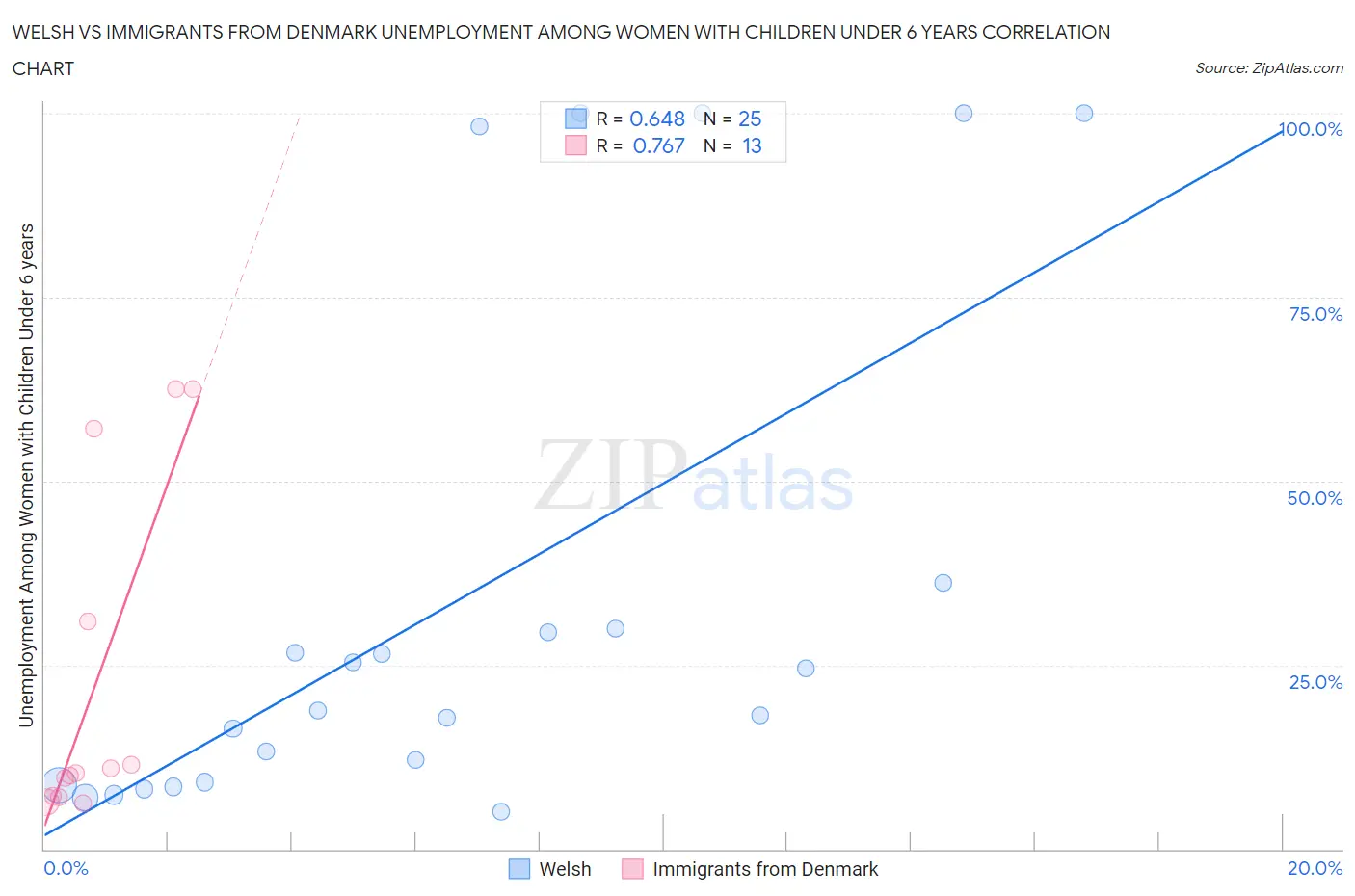 Welsh vs Immigrants from Denmark Unemployment Among Women with Children Under 6 years