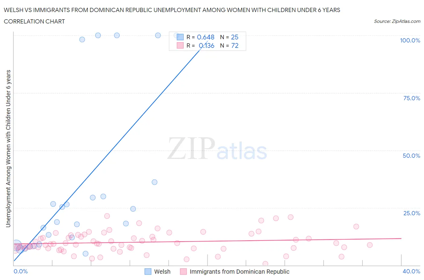 Welsh vs Immigrants from Dominican Republic Unemployment Among Women with Children Under 6 years